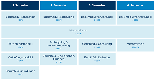 Grafik Studieninhalte Master Digital Design, Interactive Technologies, Digital Media Production