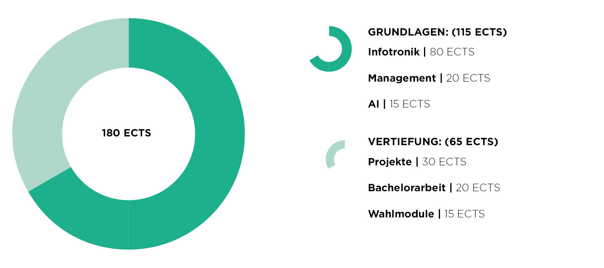 BSE Studiengrafik Studiengrafik Smart Engineering