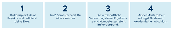 Ihr Weg durchs Studium