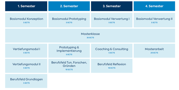 Grafik Studieninhalte Master Digital Design, Interactive Technologies, Digital Media Production