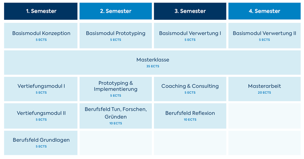 Grafik Studieninhalte Master Digital Design, Interactive Technologies, Digital Media Production
