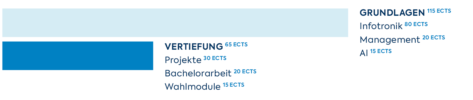 Studiengrafik Smart Engineering