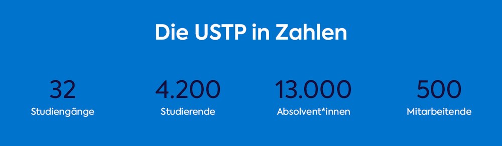 Die USTP in Zahlen: 32 Studiengänge, 4.200 Studierende, 13.000 Absolvent*innen, 500 Mitareitende