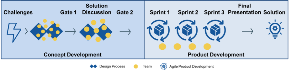 iLab Prozess iLab Prozess