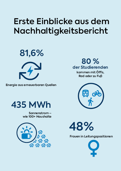 Infografik mit Kennzahlen aus dem Nachhaltigkeitsbericht 2025 der USTP: 81,6 % der eingesetzten Energie stammen aus erneuerbaren Quellen. Die Photovoltaikanlage erzeugt 435 MWh Sonnenstrom pro Jahr, was dem Strombedarf von über 100 Haushalten entspricht. 80 % der Studierenden kommen mit öffentlichen Verkehrsmitteln, dem Fahrrad oder zu Fuß an die Hochschule. Der Frauenanteil in Führungspositionen beträgt 48 %.
