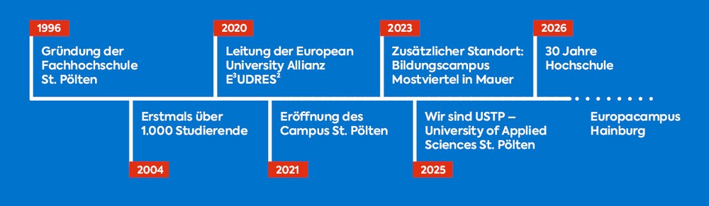 Zeitlinie, von 1996 mit der Gründung als Fachhochschule St. Pölten, 2003 erstmals über 1.000 Studierende, 2020 Leitung der European University Allianz E3UDRES2, 2021 Eröffnung des Campus St. Pölten, 2023: zusätzlicher Standort Bildungscampus Mostviertel Mauer, 2025 Namensänderung zu USTP – University of Applied Sciences St. Pölten, 2026 30 Jahre Hochschule