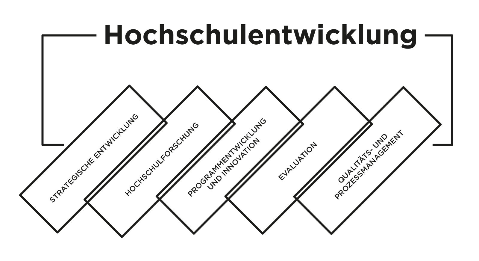 Grafik-Inhalt: Der Bereich Hochschulentwicklung enthält die Bereiche: Strategische Entwicklung, Hochschulforschung, Programmentwicklung und Innovation, Evaluation, Qualitäts- und Prozessmanagement Grafik-Inhalt: Der Bereich Hochschulentwicklung enthält die Bereiche: Strategische Entwicklung, Hochschulforschung, Programmentwicklung und Innovation, Evaluation, Qualitäts- und Prozessmanagement