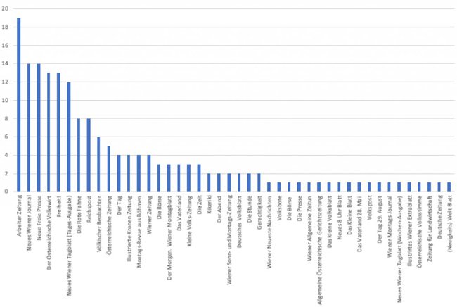Verwendung des Schlagwortes „Bilanzfälschung“ in Wiener Tageszeitungen von 1848 bis 1950 nach Publikation Abbildung 2.jpg