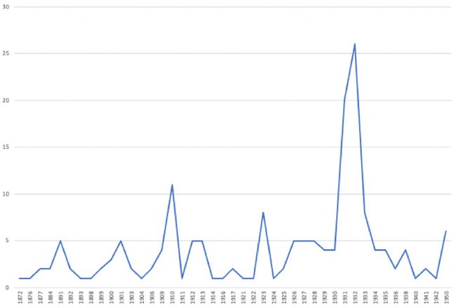 Jährliche Erwähnung des Schlagwortes „Bilanzfälschung“ in Wiener Tageszeitungen von 1872 bis 1950 Bilanzfälschung.jpg