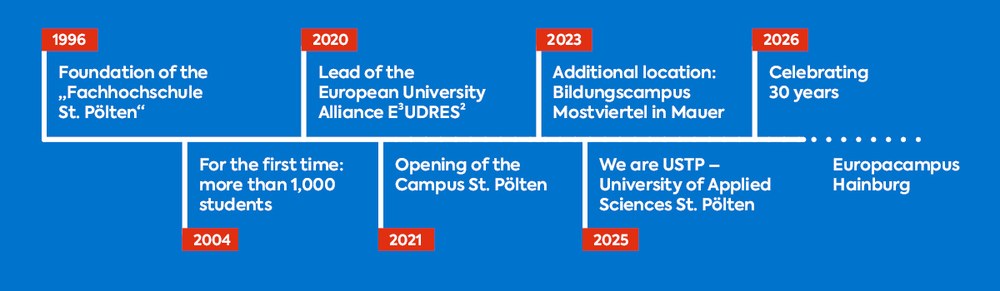 Timeline: 30 years USTP Timeline: 30 years USTP