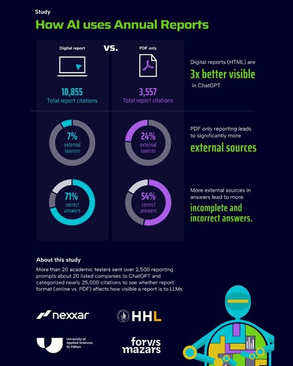 How AI uses Annual Reports Chart